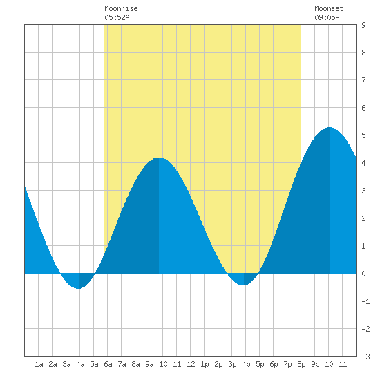 Absecon tide chart for Wednesday, May 8, 2024