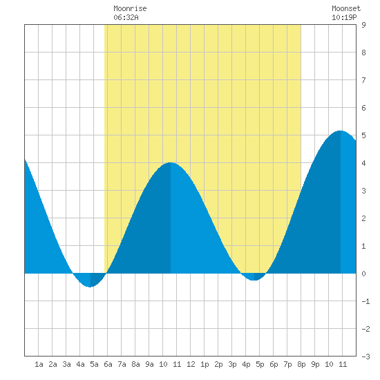 Absecon tide chart for Thursday, May 9, 2024