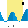 Absecon tide chart for Thursday, May 9, 2024