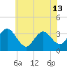 Absecon tide chart for Thursday, June 13, 2024