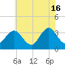 Absecon tide chart for Sunday, June 16, 2024