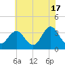 Absecon tide chart for Monday, June 17, 2024