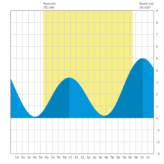 Absecon tide chart for Saturday, June 22, 2024