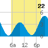 Absecon tide chart for Saturday, June 22, 2024