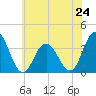 Absecon tide chart for Monday, June 24, 2024