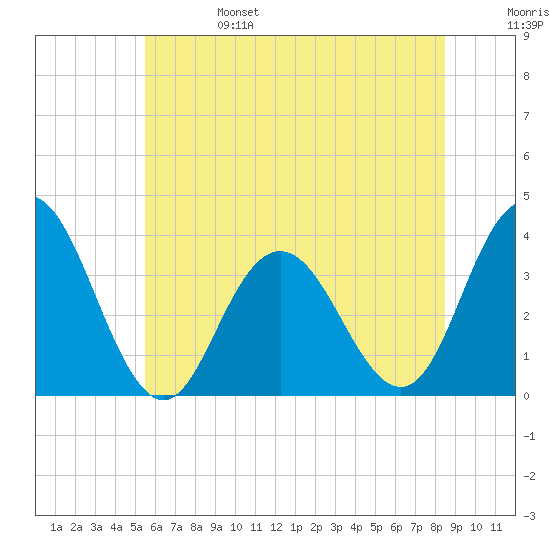 Absecon tide chart for Tuesday, June 25, 2024