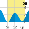 Absecon tide chart for Tuesday, June 25, 2024