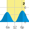 Absecon tide chart for Sunday, June 2, 2024
