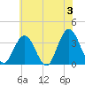 Absecon tide chart for Monday, June 3, 2024