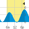 Absecon tide chart for Tuesday, June 4, 2024