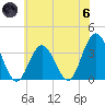 Absecon tide chart for Thursday, June 6, 2024