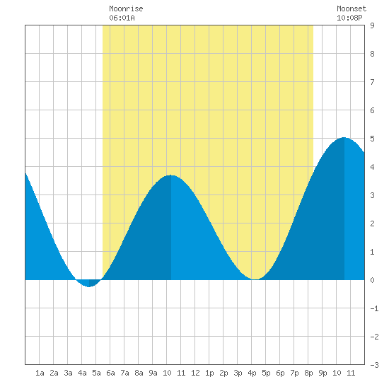 Absecon tide chart for Friday, June 7, 2024