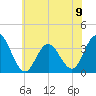 Absecon tide chart for Sunday, June 9, 2024