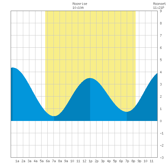 Absecon tide chart for Wednesday, July 10, 2024