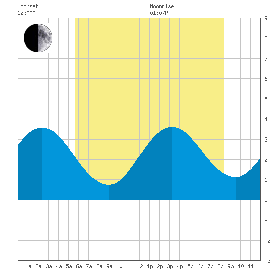 Absecon tide chart for Saturday, July 13, 2024