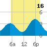 Absecon tide chart for Tuesday, July 16, 2024