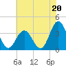 Absecon tide chart for Saturday, July 20, 2024
