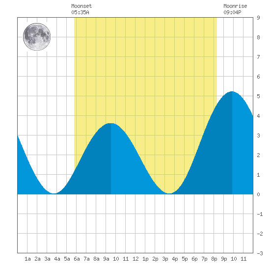 Absecon tide chart for Sunday, July 21, 2024