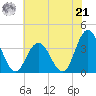 Absecon tide chart for Sunday, July 21, 2024