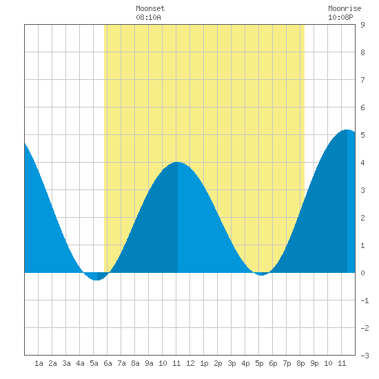 Absecon tide chart for Tuesday, July 23, 2024