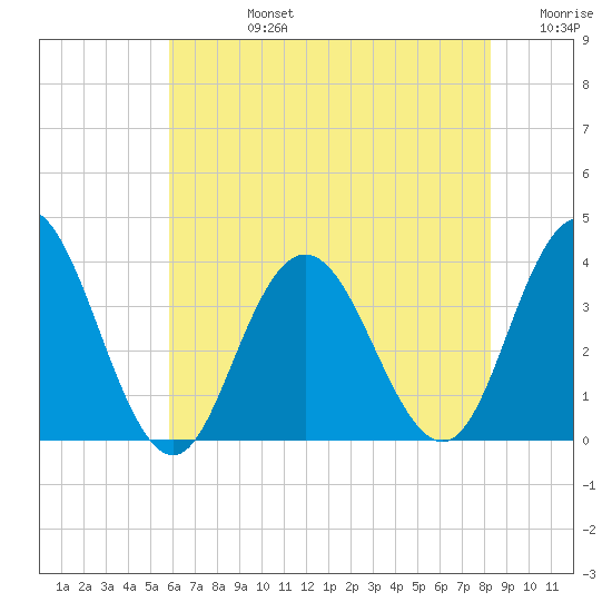 Absecon tide chart for Wednesday, July 24, 2024