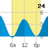Absecon tide chart for Wednesday, July 24, 2024