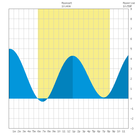 Absecon tide chart for Thursday, July 25, 2024