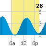 Absecon tide chart for Friday, July 26, 2024