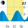 Absecon tide chart for Saturday, July 27, 2024