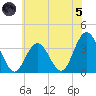 Absecon tide chart for Friday, July 5, 2024
