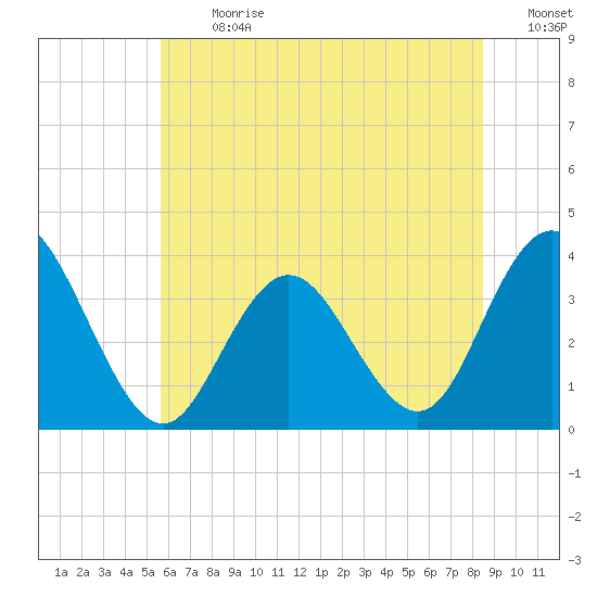 Absecon tide chart for Monday, July 8, 2024