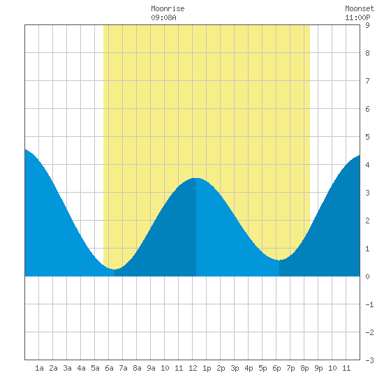 Absecon tide chart for Tuesday, July 9, 2024