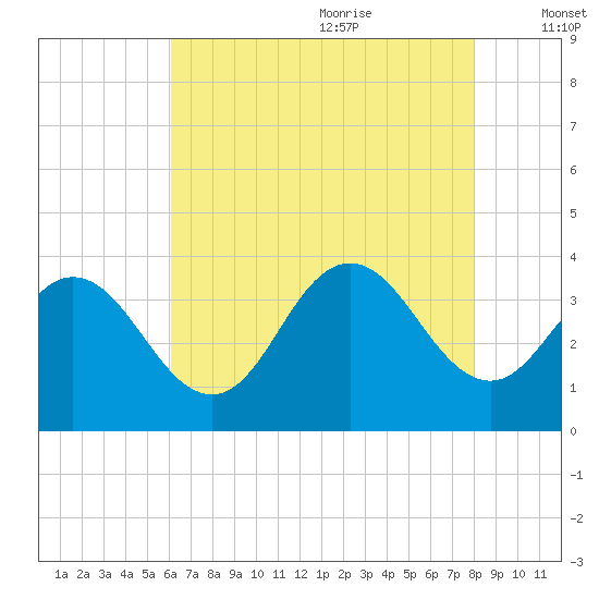 Absecon tide chart for Sunday, August 11, 2024