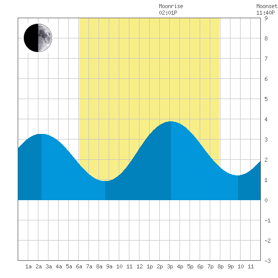 Absecon tide chart for Monday, August 12, 2024