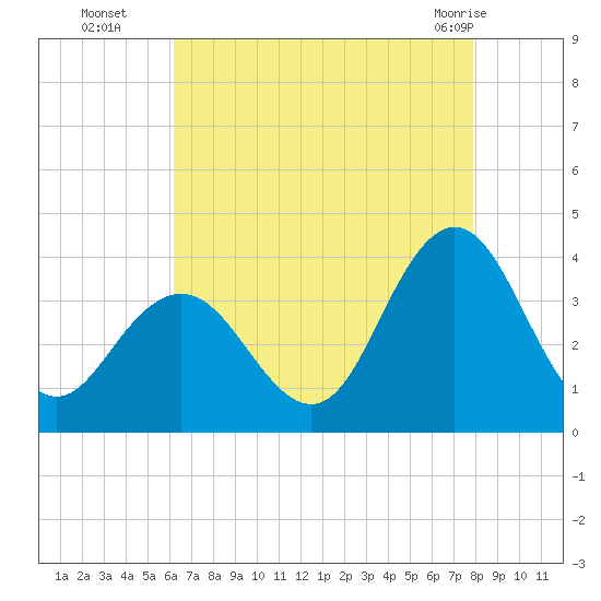 Absecon tide chart for Friday, August 16, 2024