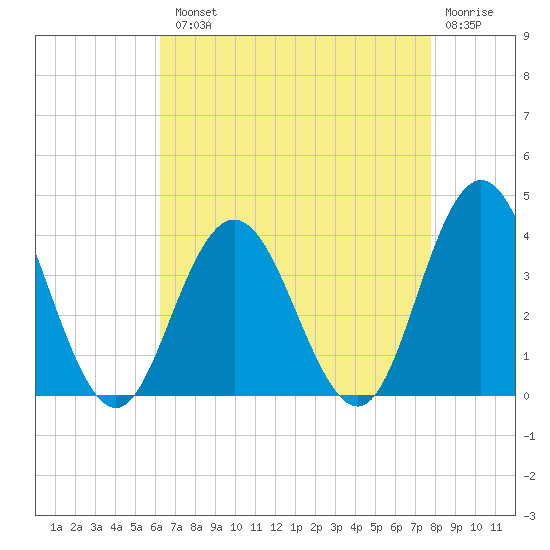 Absecon tide chart for Tuesday, August 20, 2024