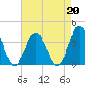 Absecon tide chart for Tuesday, August 20, 2024