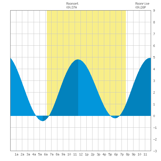 Absecon tide chart for Thursday, August 22, 2024