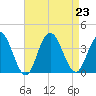 Absecon tide chart for Friday, August 23, 2024