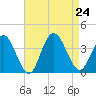 Absecon tide chart for Saturday, August 24, 2024