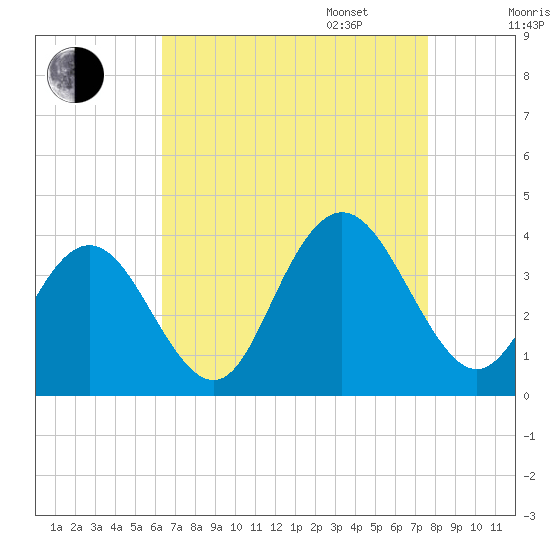 Absecon tide chart for Monday, August 26, 2024