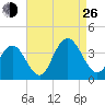 Absecon tide chart for Monday, August 26, 2024