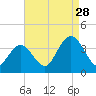 Absecon tide chart for Wednesday, August 28, 2024