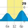 Absecon tide chart for Thursday, August 29, 2024