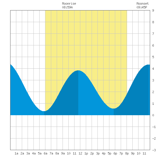Absecon tide chart for Wednesday, August 7, 2024
