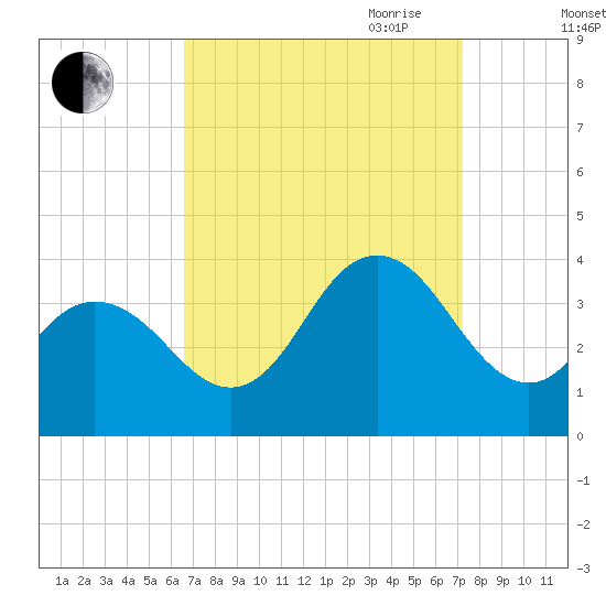 Absecon tide chart for Wednesday, September 11, 2024
