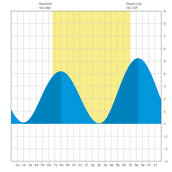 Absecon tide chart for Monday, September 16, 2024