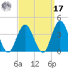 Absecon tide chart for Tuesday, September 17, 2024