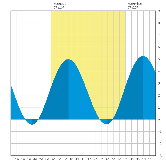 Absecon tide chart for Wednesday, September 18, 2024