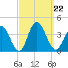 Absecon tide chart for Sunday, September 22, 2024